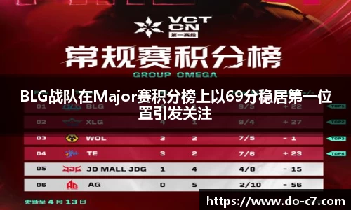 BLG战队在Major赛积分榜上以69分稳居第一位置引发关注